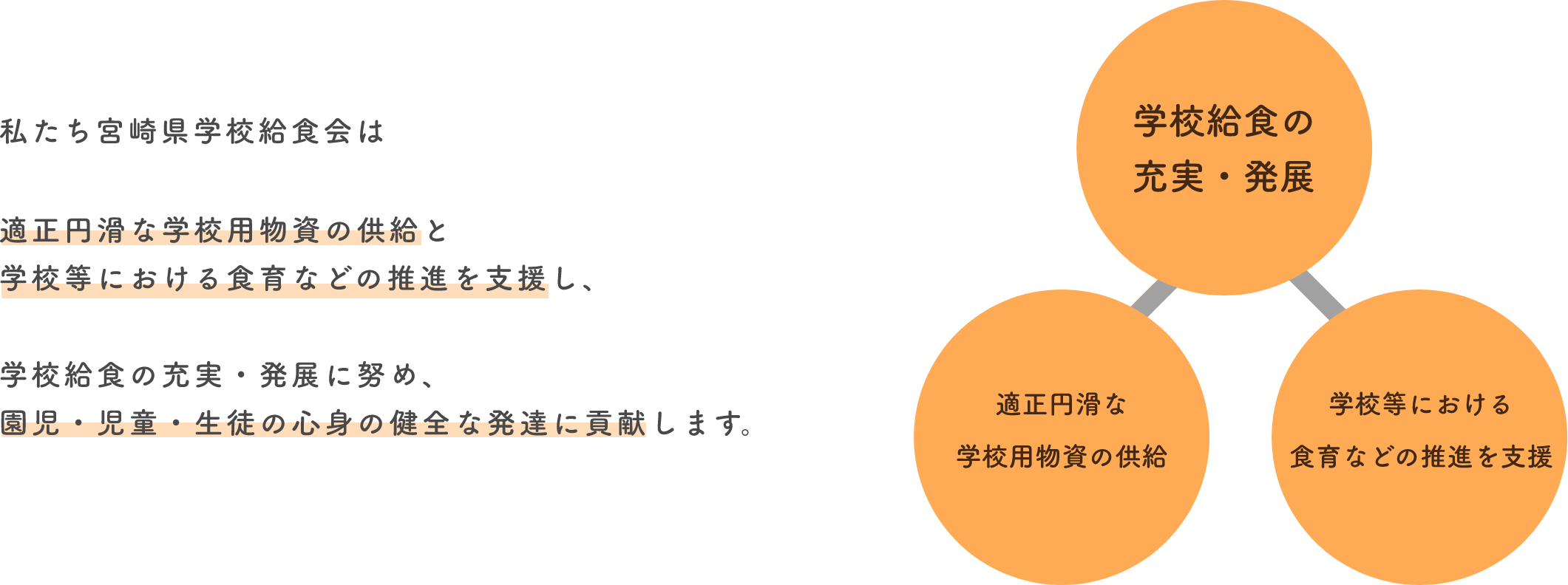 私たち宮崎県学校給食会は 適正円滑な学校用物資の供給と学校等における食育などの推進を支援し、学校給食の充実・発展に努め、園児・児童・生徒の心身の健全な発達に貢献します。学校給食の充実・発展 適正円滑な学校用物資の供給 学校等における食育などの推進を支援