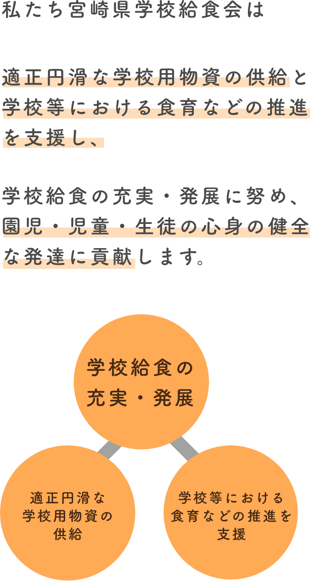 私たち宮崎県学校給食会は 適正円滑な学校用物資の供給と学校等における食育などの推進を支援し、学校給食の充実・発展に努め、園児・児童・生徒の心身の健全な発達に貢献します。学校給食の充実・発展 適正円滑な学校用物資の供給 学校等における食育などの推進を支援