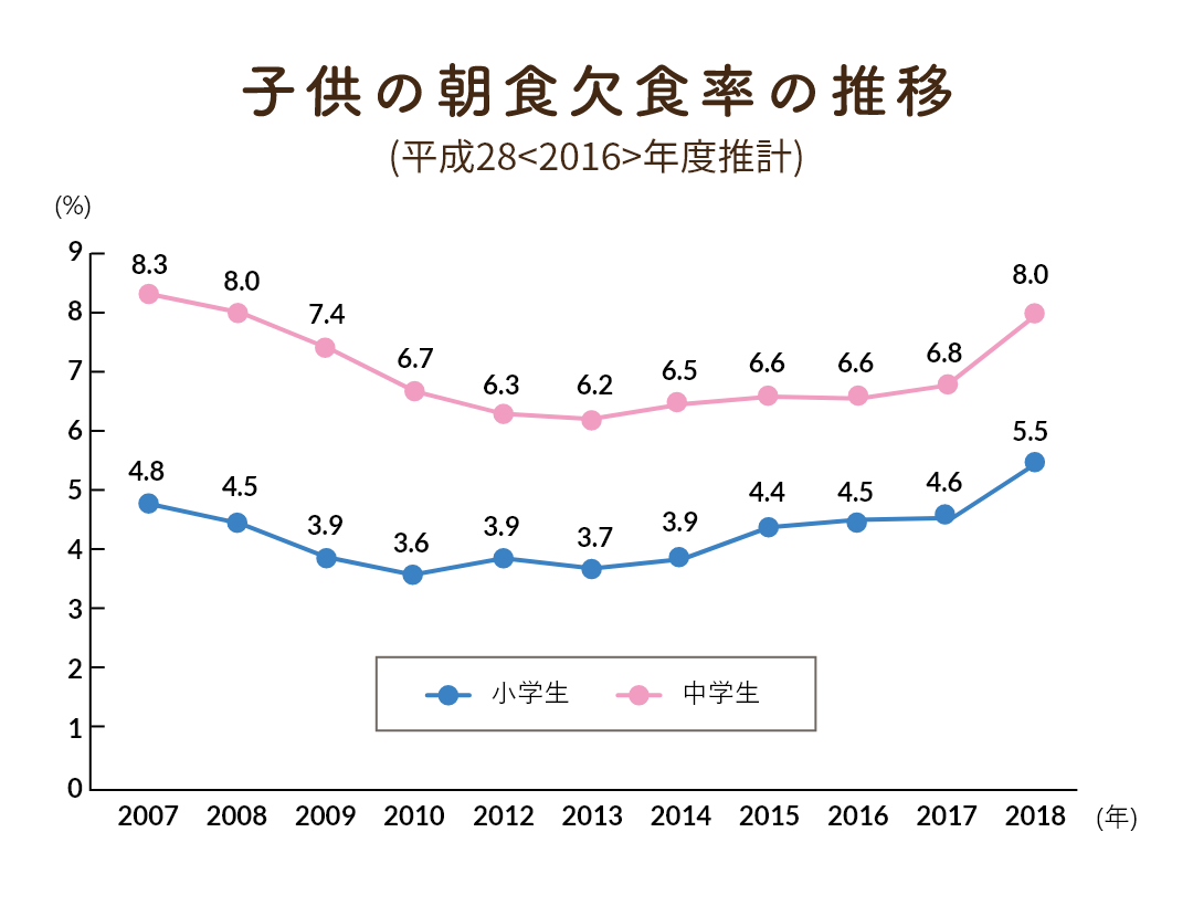 子供の朝食欠食率の推移(平成28<2016>年度推計)