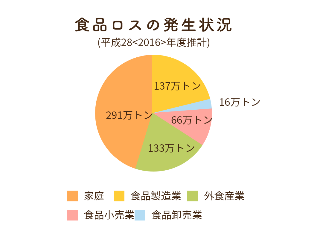 食品ロスの発生状況(平成28<2016>年度推計)