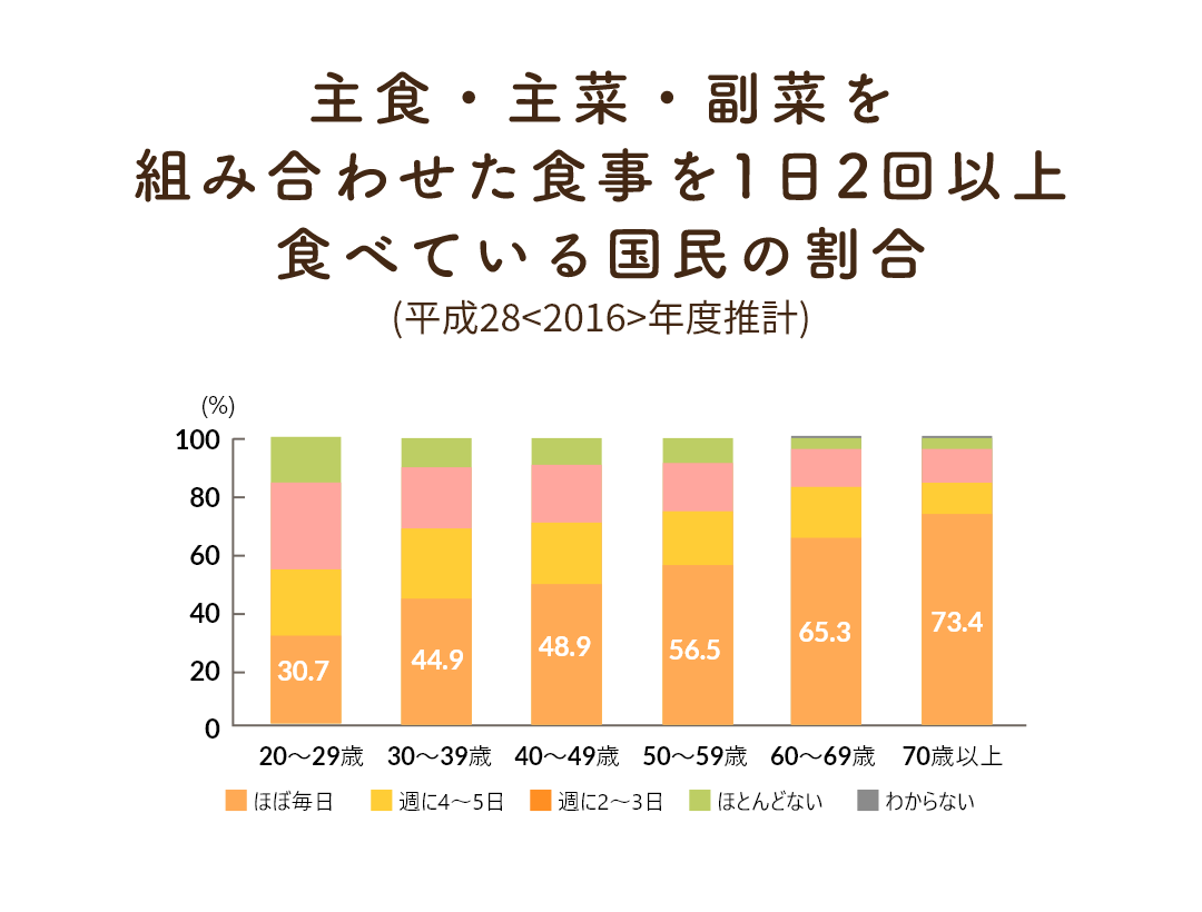 主食・主菜・副菜を組み合わせた食事を1日2回以上食べている国民の割合(平成28<2016>年度推計)