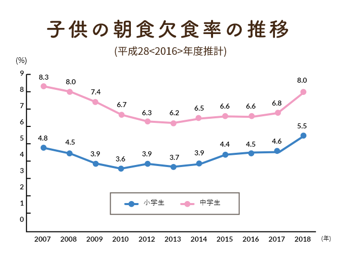 子供の朝食欠食率の推移(平成28<2016>年度推計)