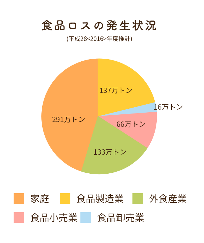 食品ロスの発生状況(平成28<2016>年度推計)