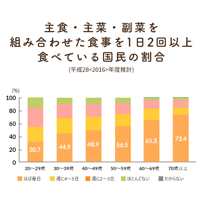 主食・主菜・副菜を組み合わせた食事を1日2回以上食べている国民の割合(平成28<2016>年度推計)